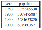 Apply the following world population figures to estimate the 1980 population, using (a) the straight...