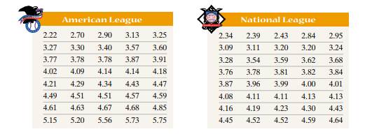 American League versus National League The following data represent the earned-run average of a...