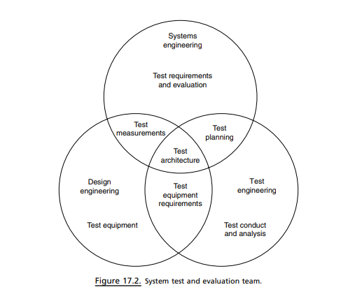 Figure 17.2 pictures the individual and common responsibilities of design engineers, test engineers,...