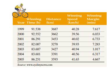 Tour de Lance Armstrong won the Tour de France seven consecutive times (1999–2005). The table gives...