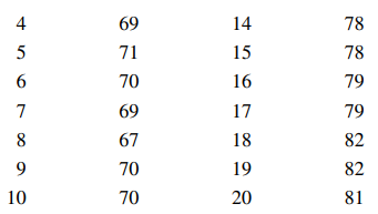 Heart rate (in counts/minute) is measured every 30 minutes. The results of 20 consecutive...-2