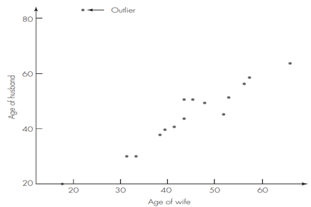 Ages of Husbands and Wives Figure 11.2 shows a subset of the data we examined in Chapter 10, Figure...