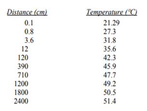 The following data, representing temperature as a function of vertical depth, Using Excel, determine...