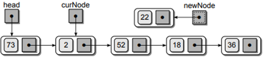 Consider the following singly linked list. Provide the instructions to insert the new node...