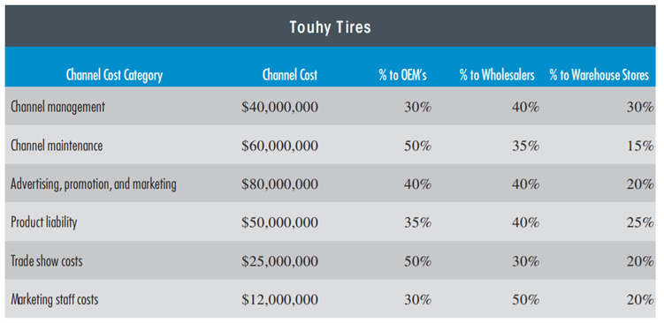 CHA NNEL COSTS Touhy Tires makes a broad range of tires for the automotive and truck markets. It...