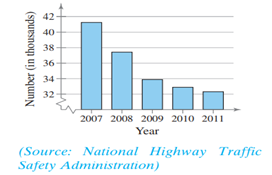 Motor Vehicle Fatalities by Year