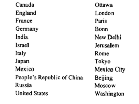 Consider the following list of countries and their capitals. Write an interactive C program that...