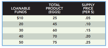 Calculate, using the following table, the marginal revenue product of capital for each of the five...