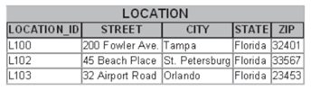 USF Rent-a-Car keeps track of its vehicle fleet using a database with the following tables: LOCATION...-1