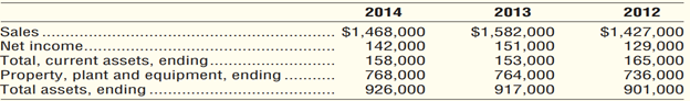 Return on assets (ROA) and fixed asset turnover ratio (Learning Objective 10) 10–15 min. The...