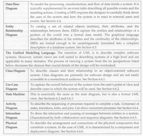 Develop behavior models that are applicable for describing your system design. Table 6.4 is provided...-2