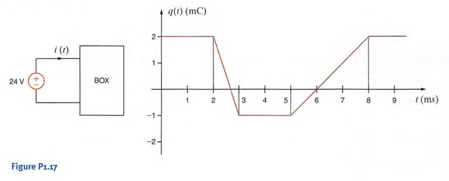 The charge that enters a BOX is shown in Fig. PI .I ? Calculate and sketch the current flowing into...