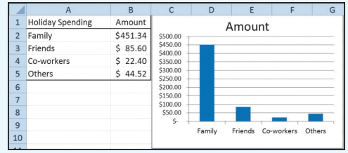 The following chart depicts the average amounts spent by consumers on holiday gifts. Year-to-Date...