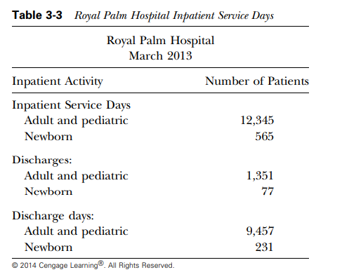 Royal Palm Hospital has 500 beds and 55 bassinets. As the HIM manager, you report monthly...