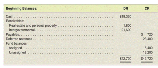 Preparation of fund financial statements Assume that at the beginning of the fiscal year, the City...