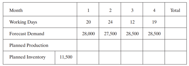 For the following data, calculate the number of workers required for level production and the...