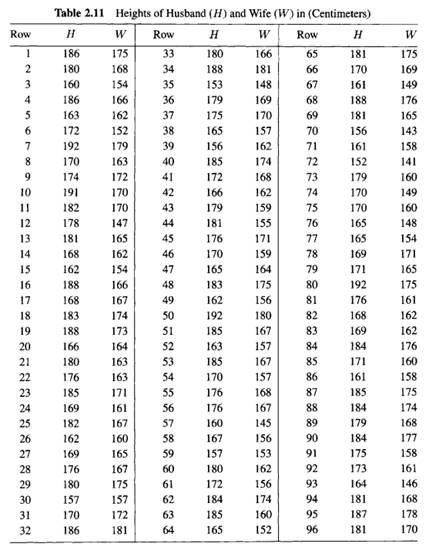 Using the Supervisor Performance data, test the hypothesis Ho : ß 1 = ß 3 = 0.5 in each of the...-2