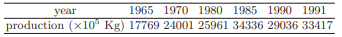 The Italian production of citrus fruit has changed as follows: Use interpolating cubic splines of...