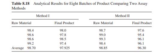 Perform an analysis of variance (one-way) comparing methods for the ratios (final assay/raw material...