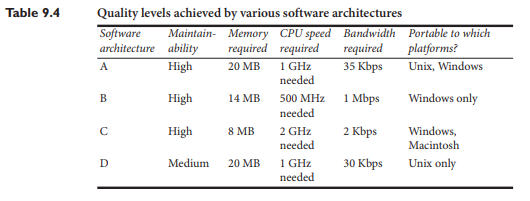 You are given Table 9.4 showing the quality levels achieved by various software architectures....