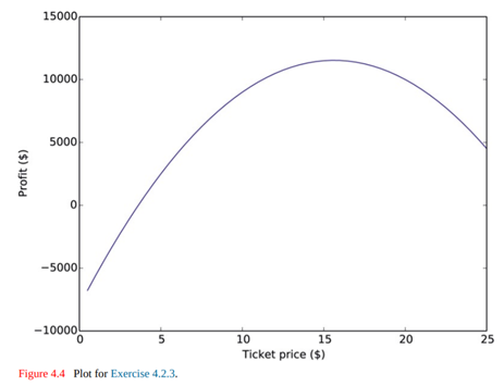 Modify the profitPlot function on page 142 so that it uses matplotlib to plot ticket price on the x...-4