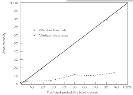 Calibrating Weather Forecasters and Physicians Studies have been conducted of how well calibrated...