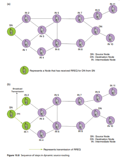 Consider the network given in Figure 10.8a where the lines indicate the communication range of the...