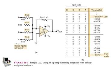 The step size of the DAC of Figure 11-5 can be changed by changing the value of R F . Determine the...