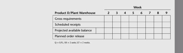 Product D is stocked only at the AMC Chemical Company’s Dallas warehouse and at the company’s plant...-5