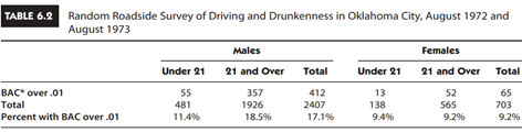 Young Drivers, Gender, and Driving Under the Influence of Alcohol In Case Study 6.3 and Example...-3