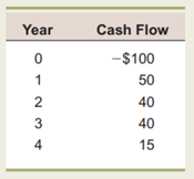 Investment Criteria This problem will give you some practice calculating NPVs and paybacks. A...