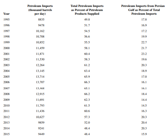 Consider the petroleum imports in Exercise 6.5.2. a. Construct a matrix of scatter plots for the...-4