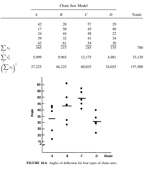 Given that t 0.0042,16 = 3.0045, use the data in Example 10.1 to compute the minimum significant...-1