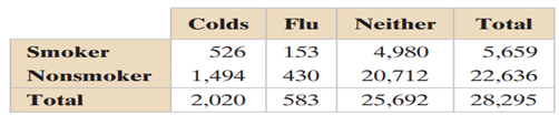 The table shows the results of a survey in which 28,295 adults were asked whether they had a cold or...