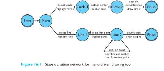 Complete the drawing tool STN in Figures 16.1 and 16.3 by writing dialog descriptions for the text...-1