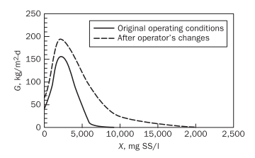 An activated sludge plant (complete mix) was having sludge-bulking problems. Microscopic examination...