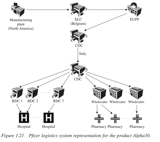 Case study The Pfizer logistics system The Pfizer Pharmaceuticals Group is the largest...-4