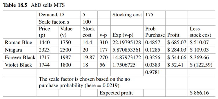 AbD Sells MTS: (a) Compute the expected profit (shown in Table 18.5) using the formulae provided in...