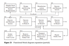 How does the functional analysis lead into the definition of specific resource requirements in the...-2