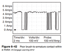 Noise on the waveform or intermittent dropping to ground (zero amps) indicates poor electrical...