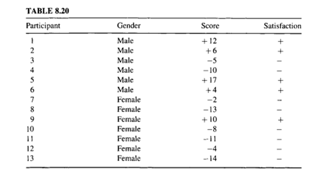 A professor gave her class a 10-item survey to determine the students' satisfaction with the course....