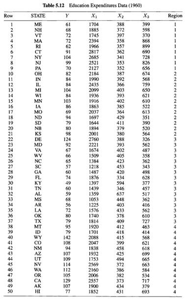 Perform a thorough analysis of the Education Expenditures data in Tables 5.12,5.13, and 5.14 using...-2