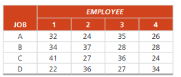 The marketing manager of a pharmaceutical company in Saudi Arabia has four salesmen that can serve...