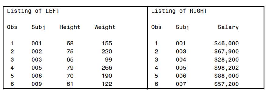 Data sets Left and Right are shown here. Use PROC SQL to create a new, temporary SAS data set (Both)...