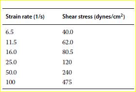 There is much debate about the proper approach for characterizing the rheology of blood. A...-2