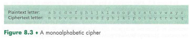 Using the monoalphabetic cipher in Figure 8.3, encode the message "This is a secret message." Decode...