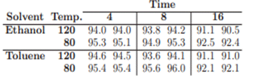 Exercise 9.25 on page 419 describes an experiment involving the extraction of polyethylene through...