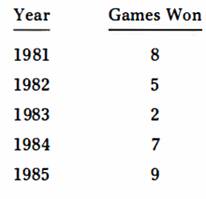 Construct a bar graph (with horizontal bars) for the number of games won by the Williams State...-1