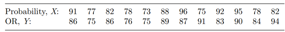 Refer to Problem 7. (a) What is the estimate of s2? (b) Find 99% confidence intervals for ß0 and ß1....