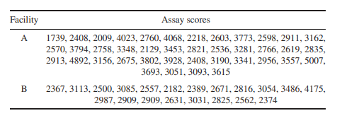 Toraason et al. (2006) reported data on DNA damage in workers’ peripheral blood lymphocytes after...